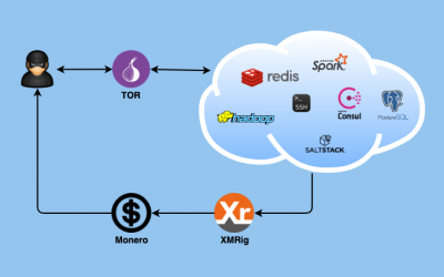 DreamBus botnet targets enterprise apps running on Linux servers