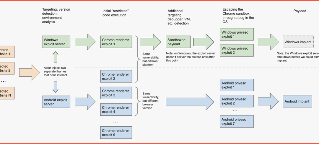 Google reveals sophisticated Windows and Android hacking operation