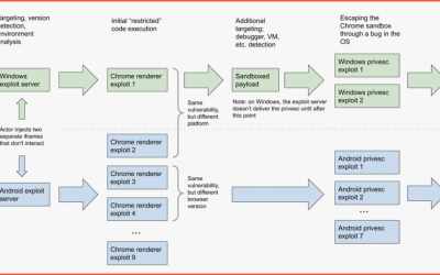 Google reveals sophisticated Windows and Android hacking operation