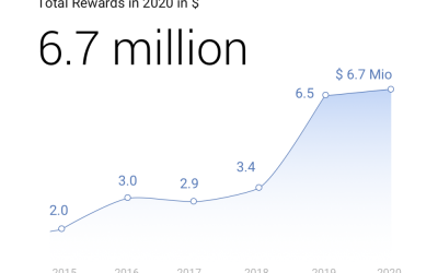 Google paid $6.7 million to bug bounty hunters in 2020