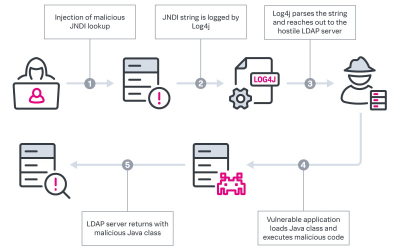 Offensive Security Tool: log4j Honeypot Flask