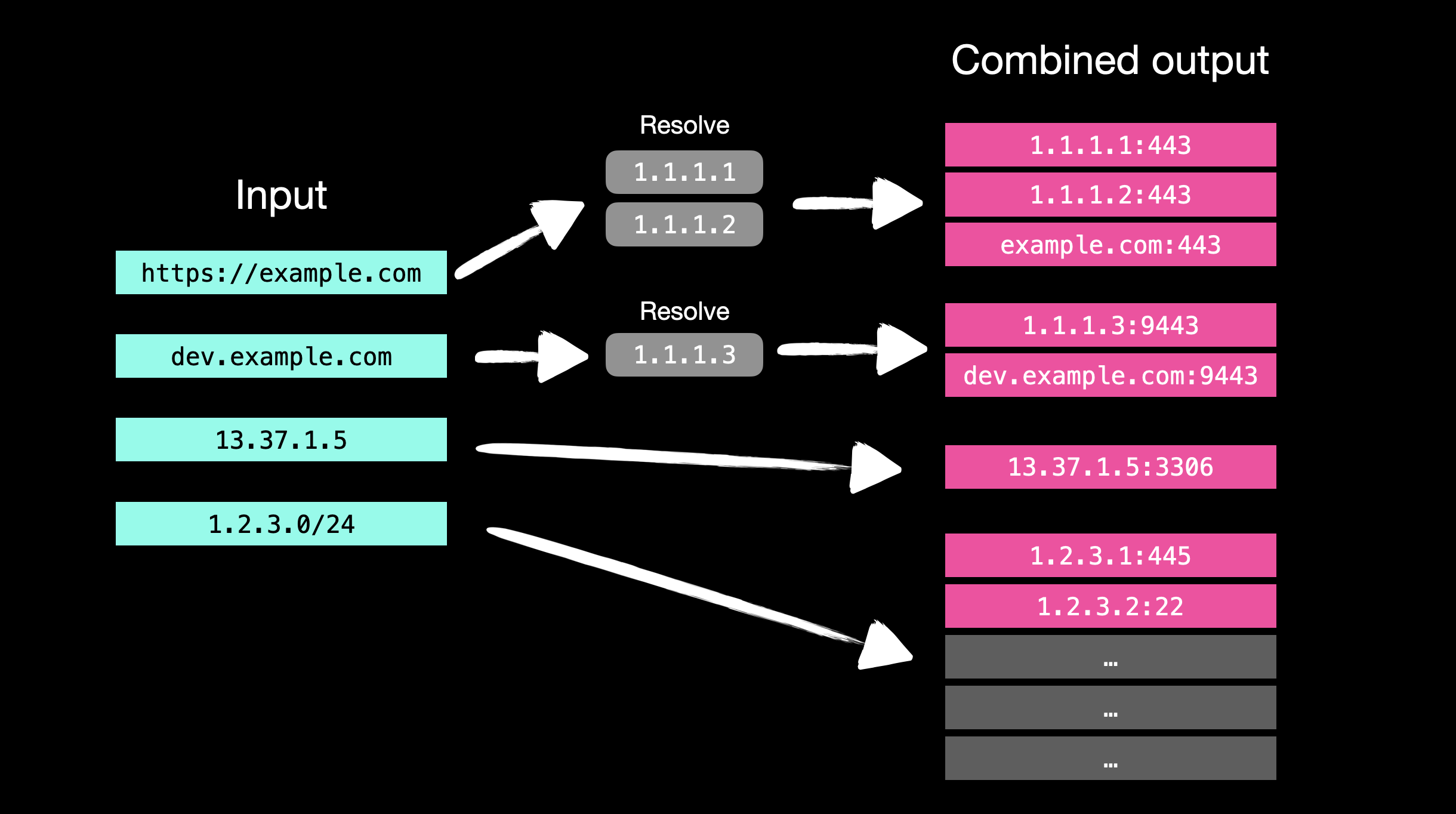 logic of input & output processing