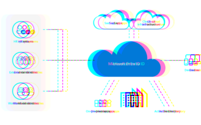 Microsoft Entra ID Vulnerability Exposes Privilege Escalation Risk