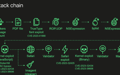 Operation Triangulation: Leveraged by Exploiting an Undocumented Hardware Feature in iOS Devices