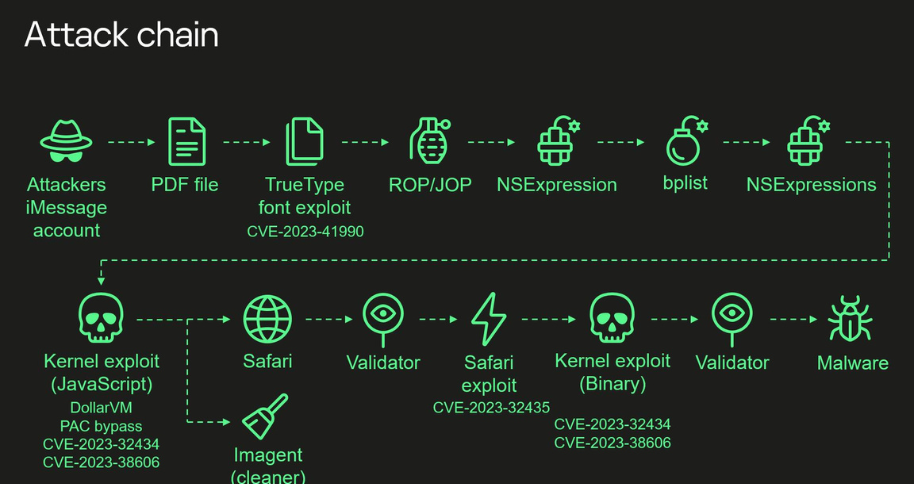 Operation Triangulation: Leveraged by Exploiting an Undocumented Hardware Feature in iOS Devices