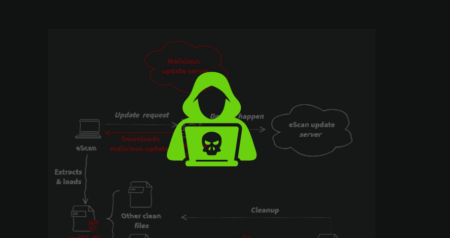 Malware Campaign Hijacks eScan Antivirus Updates for Backdoor and Cryptocurrency Miner Distribution