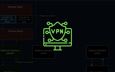 TunnelVision: The New VPN Bypass Technique Exposing Users to Surveillance