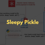 Sleepy Pickle: New Attack Targets Machine Learning Models